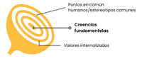 Diagrama en forma de cebolla que representa las capas del comportamiento humano según Peel the Onion: elecciones personales, pat Diagrama en forma de cebolla que representa las capas del comportamiento humano según Peel the Onion: elecciones personales, pat